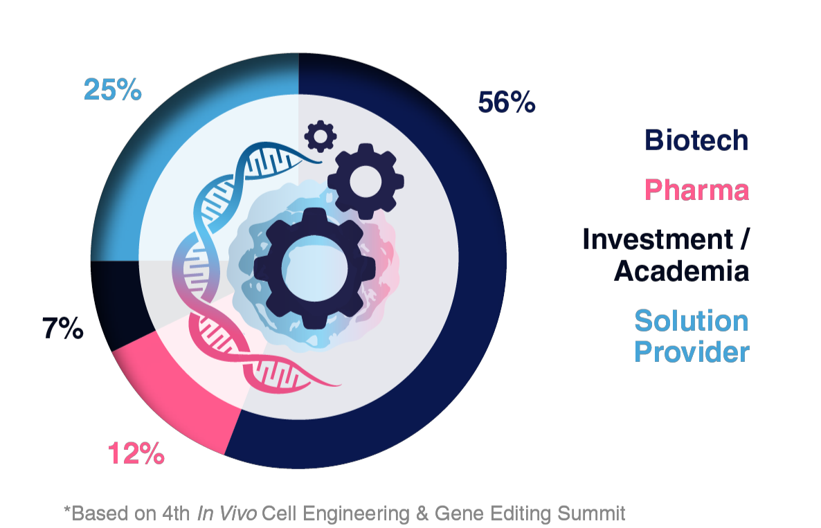 5th in vivo cell engineering attendee company type graph