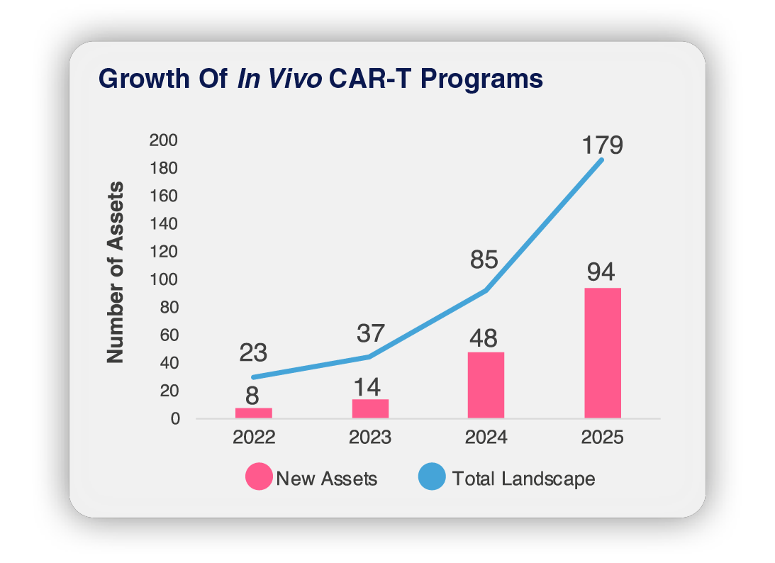 5th in vivo cell engineering growth of in vivo CAR-T programs