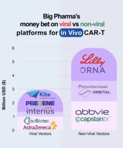 Big Pharma's money bet on viral vs non-viral platforms for in vivo CAR-T