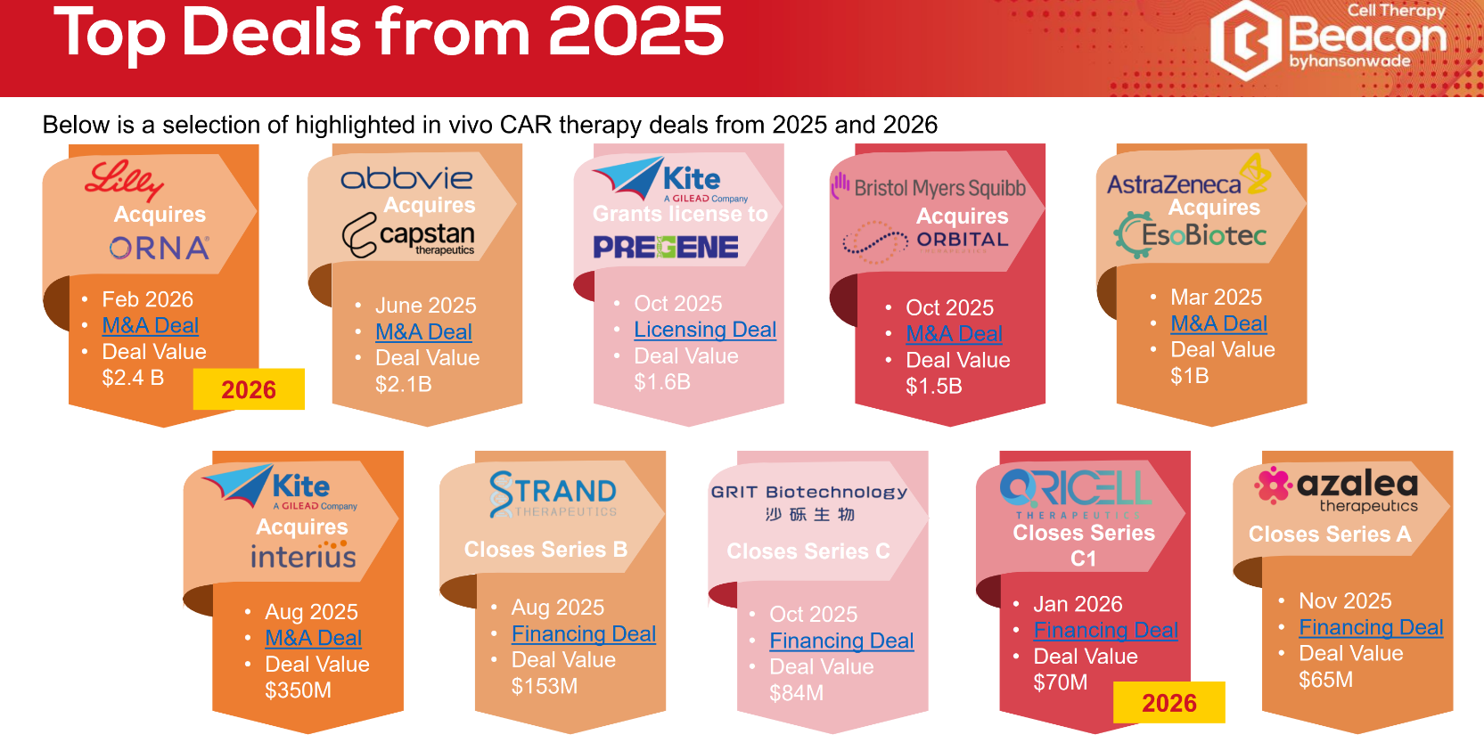 Top deals in 2025 for in vivo CAR therapies